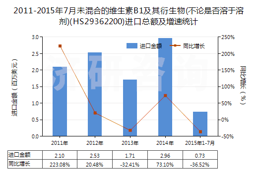 2011-2015年7月未混合的維生素B1及其衍生物(不論是否溶于溶劑)(HS29362200)進(jìn)口總額及增速統(tǒng)計